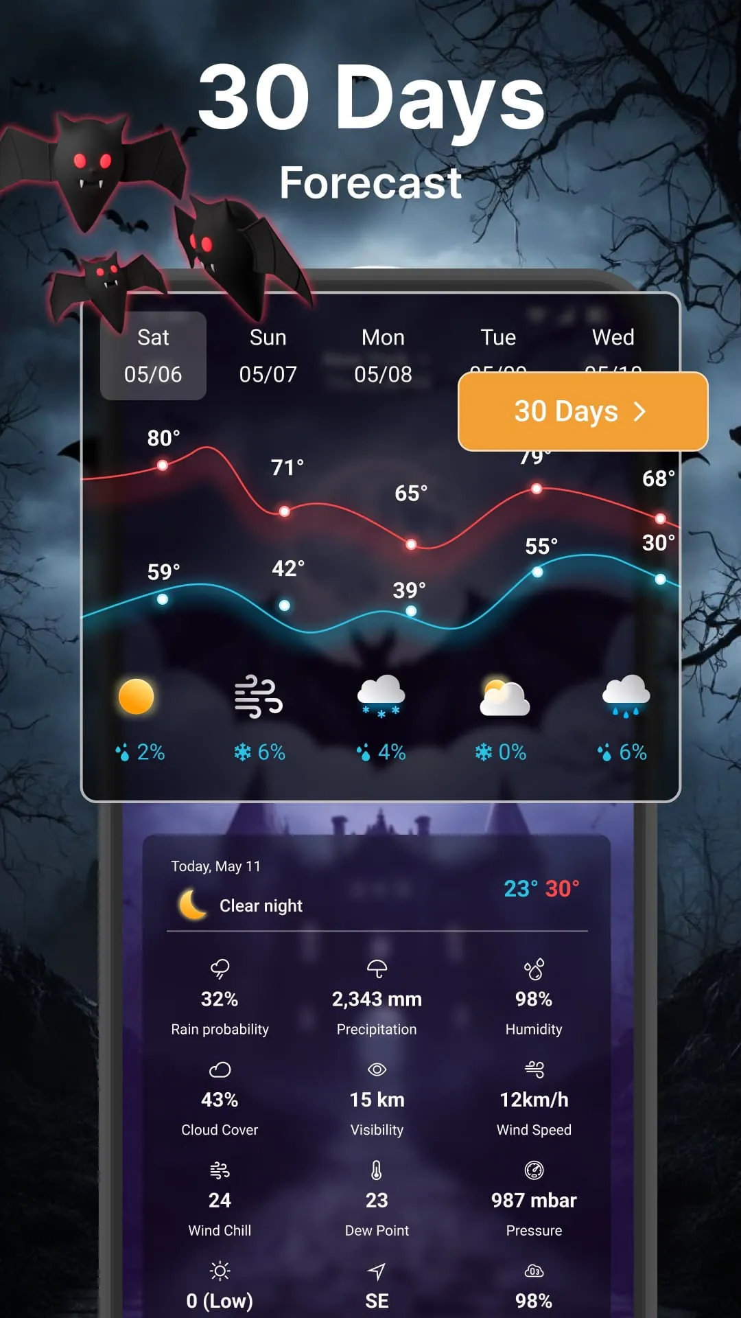 Weather Forecast